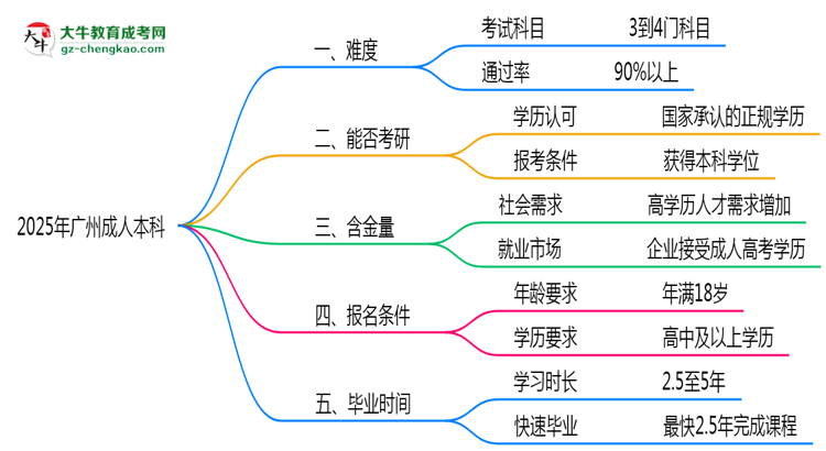 2025年廣州成人本科難不難？思維導(dǎo)圖