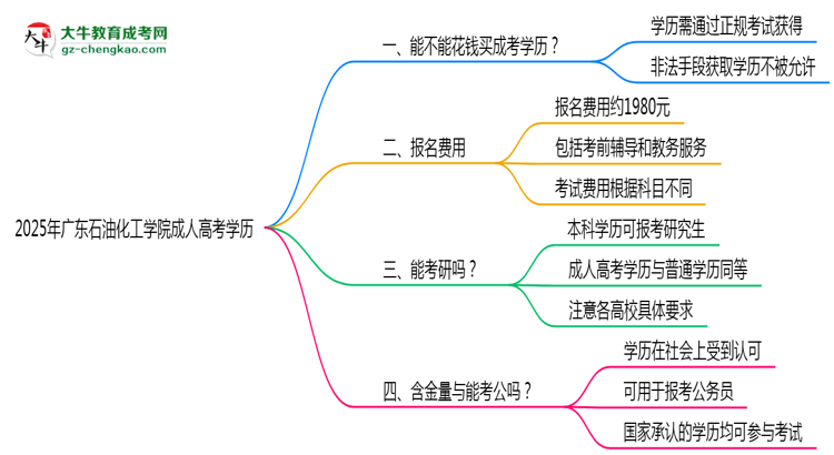 2025年廣東石油化工學(xué)院成人高考學(xué)歷花錢能買到嗎？思維導(dǎo)圖