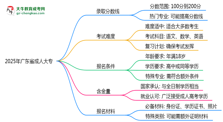 2025年廣東省成人大專錄取分?jǐn)?shù)線是多少？思維導(dǎo)圖