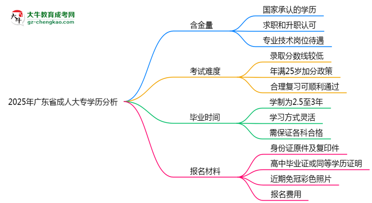 2025年廣東省成人大專(zhuān)學(xué)歷的含金量怎么樣？思維導(dǎo)圖