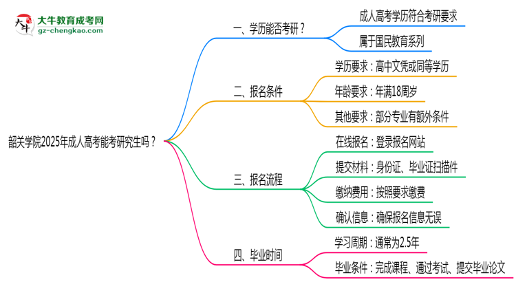 韶關(guān)學(xué)院2025年成人高考能考研究生嗎？思維導(dǎo)圖