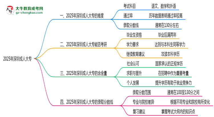 2025年深圳成人大專難不難？思維導(dǎo)圖