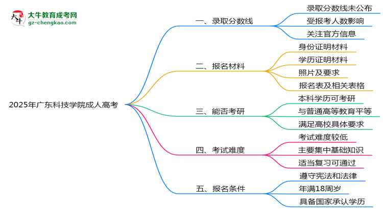 2025年廣東科技學(xué)院成人高考錄取分?jǐn)?shù)線是多少？思維導(dǎo)圖