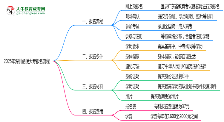 深圳函授大專(zhuān)2025年報(bào)名流程思維導(dǎo)圖