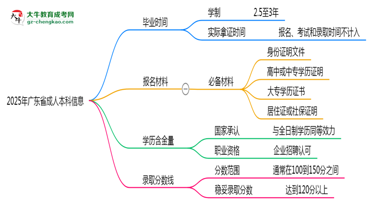 廣東省成人本科需多久完成并拿證？（2025年新）思維導(dǎo)圖