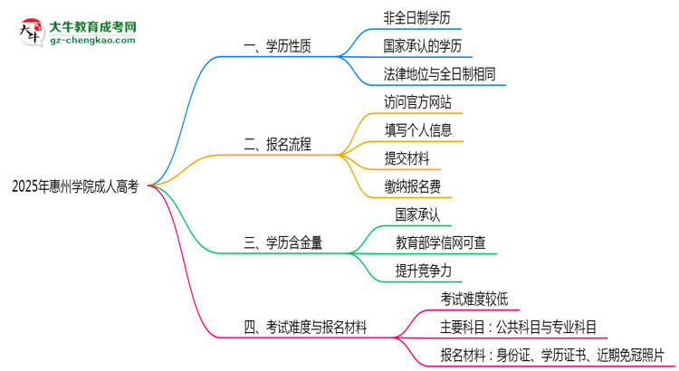 2025年惠州學(xué)院成人高考是全日制學(xué)歷嗎？思維導(dǎo)圖