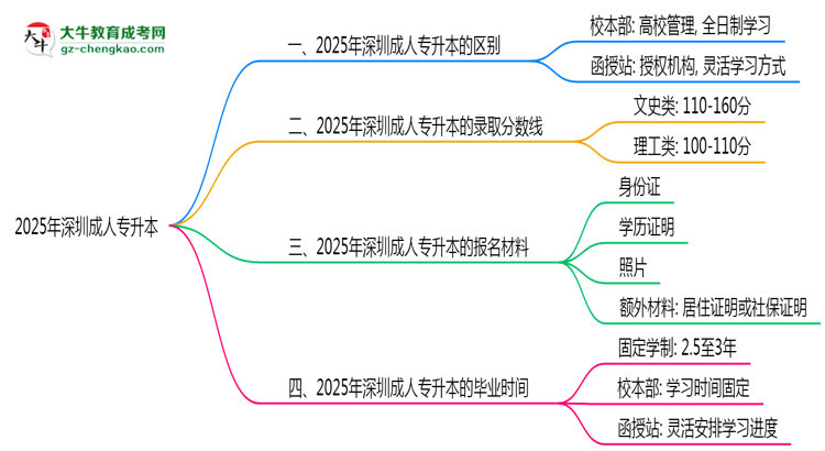 深圳2025年成人專升本校本部和函授站哪個(gè)更好？思維導(dǎo)圖