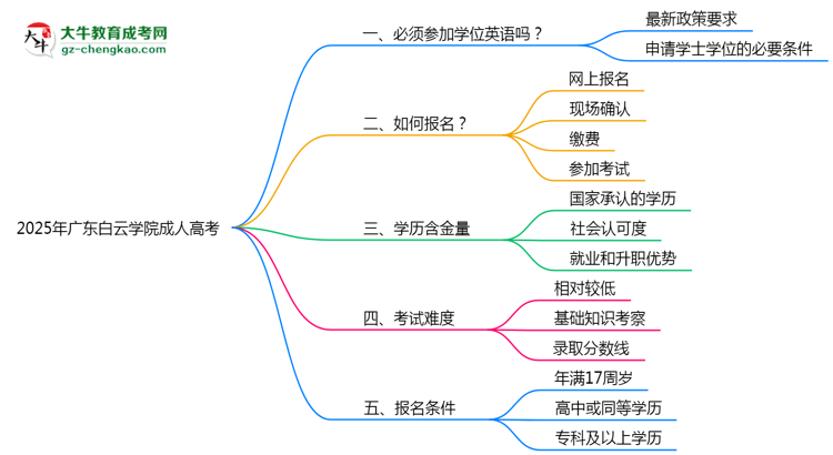 2025年廣東白云學(xué)院成人高考要考學(xué)位英語嗎？思維導(dǎo)圖