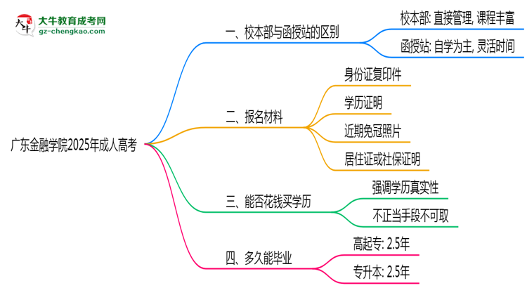 廣東金融學(xué)院2025年成人高考校本部和函授站哪個更好？思維導(dǎo)圖