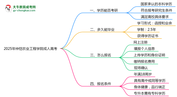 仲愷農(nóng)業(yè)工程學(xué)院2025年成人高考能考研究生嗎？思維導(dǎo)圖