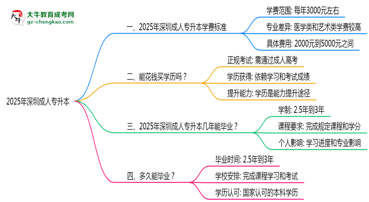 2025年深圳成人專升本最新學(xué)費(fèi)標(biāo)準(zhǔn)多少思維導(dǎo)圖