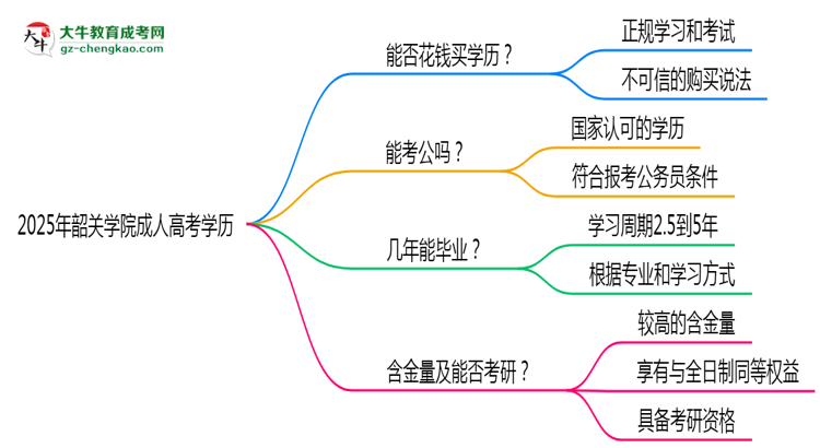 2025年韶關學院成人高考學歷花錢能買到嗎？思維導圖