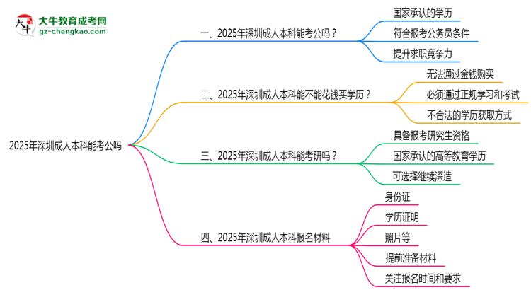 深圳2025年成人本科學(xué)歷能考公嗎？思維導(dǎo)圖