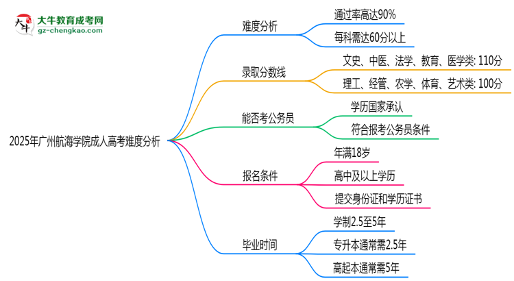 2025年廣州航海學(xué)院成人高考難不難？思維導(dǎo)圖