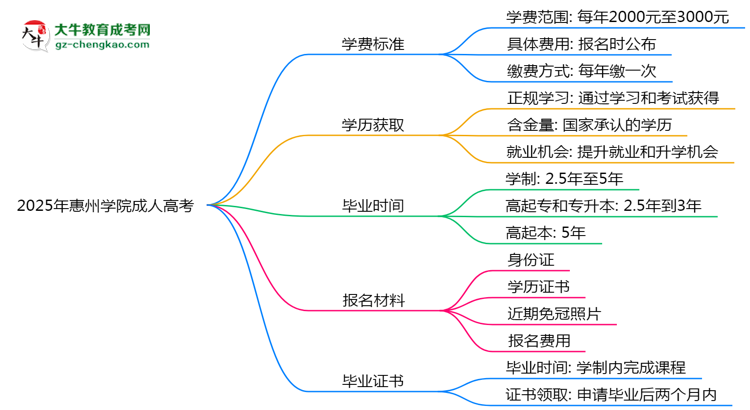 2025年惠州學(xué)院成人高考最新學(xué)費(fèi)標(biāo)準(zhǔn)多少思維導(dǎo)圖