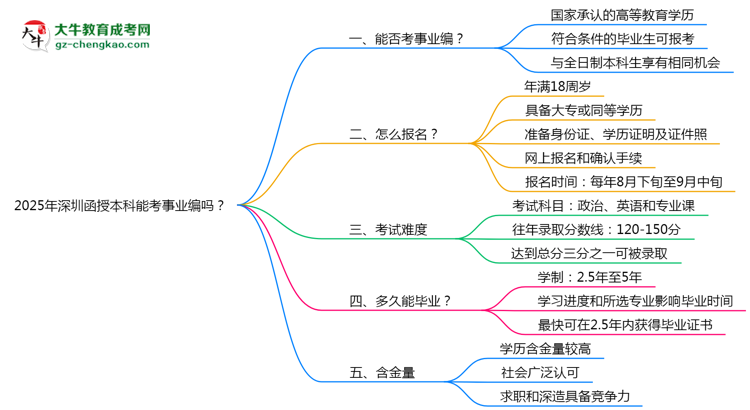 2025年深圳函授本科能考事業(yè)編嗎？思維導(dǎo)圖