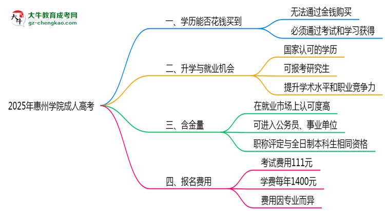 2025年惠州學院成人高考學歷花錢能買到嗎？思維導圖