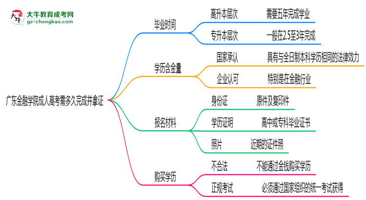 廣東金融學(xué)院成人高考需多久完成并拿證？（2025年新）思維導(dǎo)圖