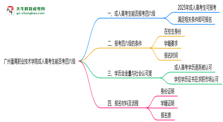 廣州番禺職業(yè)技術(shù)學(xué)院2025年成人高考生可不可以考四六級？思維導(dǎo)圖