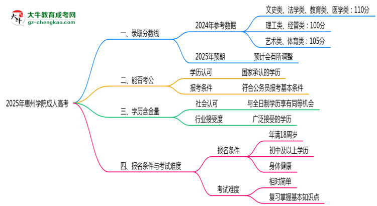 2025年惠州學(xué)院成人高考錄取分?jǐn)?shù)線是多少？思維導(dǎo)圖