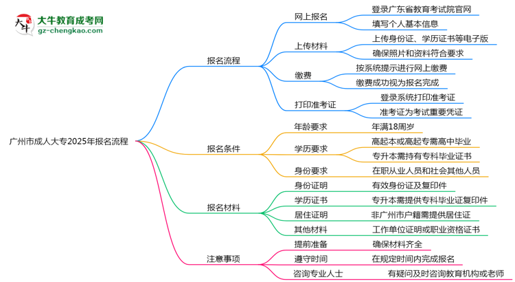 廣州市成人大專2025年報名流程思維導圖