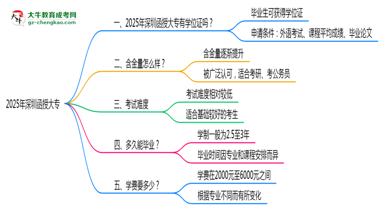 2025年深圳函授大專能拿學(xué)位證嗎？思維導(dǎo)圖