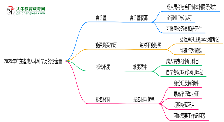 2025年廣東省成人本科學(xué)歷的含金量怎么樣？思維導(dǎo)圖