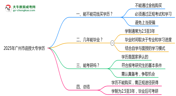 2025年廣州市函授大專(zhuān)學(xué)歷花錢(qián)能買(mǎi)到嗎？思維導(dǎo)圖