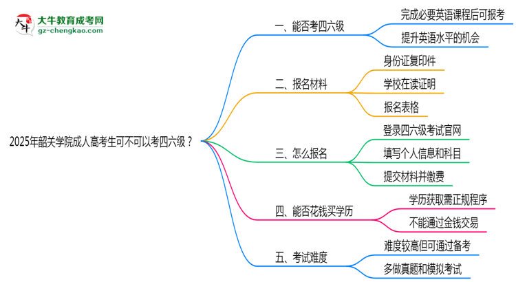 韶關(guān)學(xué)院2025年成人高考生可不可以考四六級(jí)？思維導(dǎo)圖