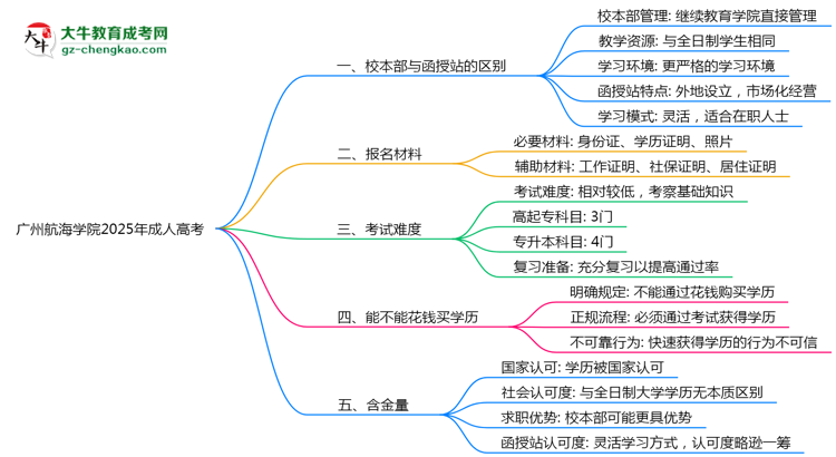 廣州航海學(xué)院2025年成人高考校本部和函授站哪個更好？思維導(dǎo)圖