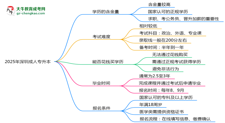 2025年深圳成人專升本學歷的含金量怎么樣？思維導圖