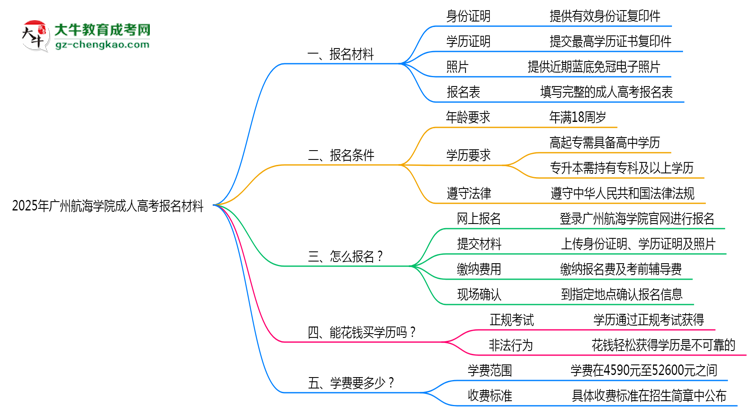 2025年廣州航海學(xué)院成人高考報(bào)名材料需要什么？思維導(dǎo)圖