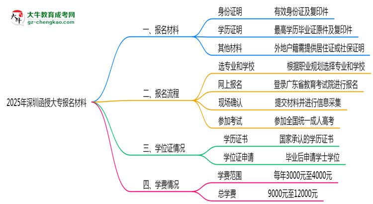 2025年深圳函授大專(zhuān)報(bào)名材料需要什么？思維導(dǎo)圖