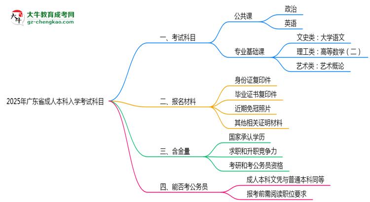 2025年廣東省成人本科入學(xué)考試科目有哪些？思維導(dǎo)圖