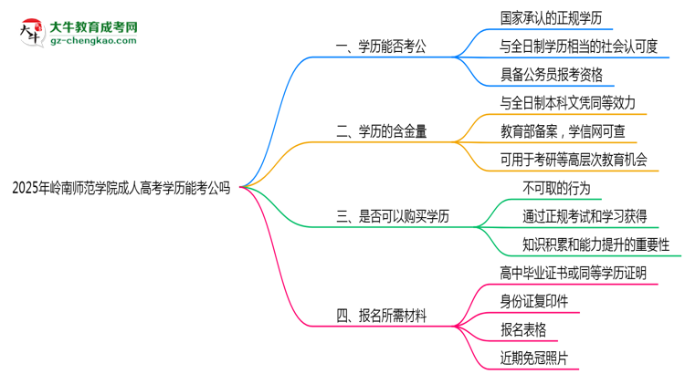 嶺南師范學(xué)院2025年成人高考學(xué)歷能考公嗎？思維導(dǎo)圖