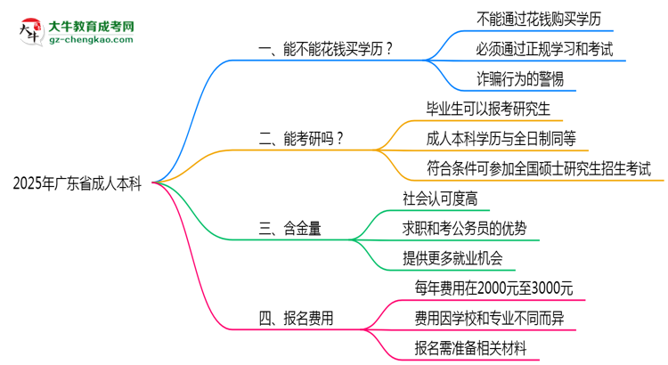 2025年廣東省成人本科學(xué)歷花錢能買到嗎？思維導(dǎo)圖