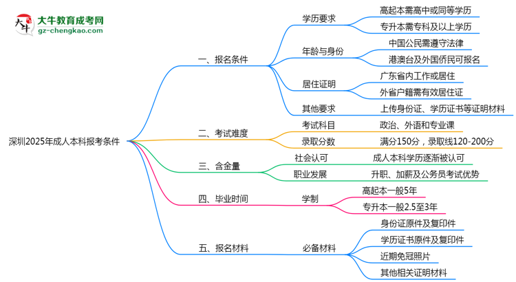 深圳2025年成人本科報(bào)考條件是什么思維導(dǎo)圖