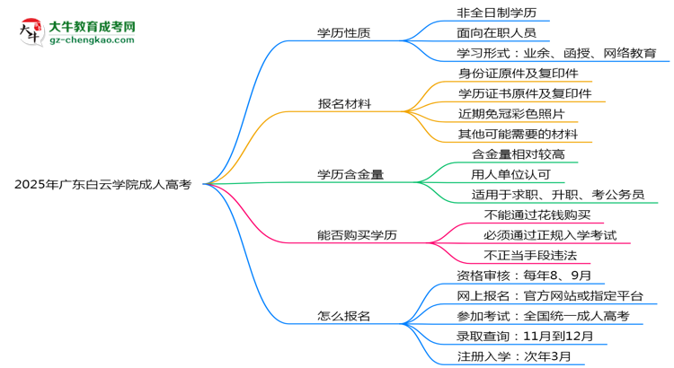 2025年廣東白云學(xué)院成人高考是全日制學(xué)歷嗎？思維導(dǎo)圖