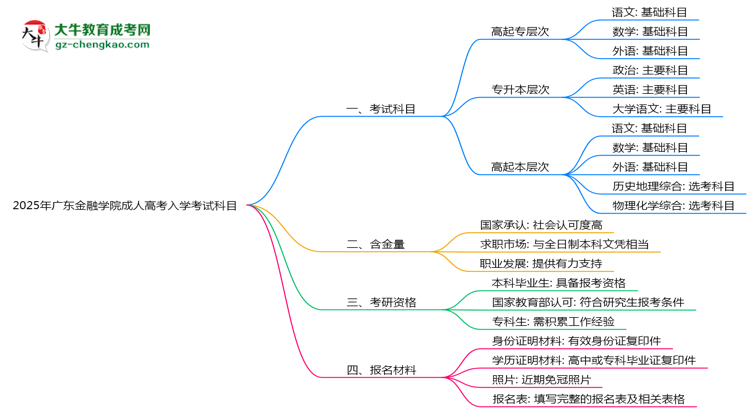 2025年廣東金融學(xué)院成人高考入學(xué)考試科目有哪些？思維導(dǎo)圖