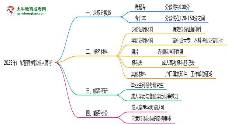 2025年廣東警官學院成人高考錄取分數(shù)線是多少？思維導圖