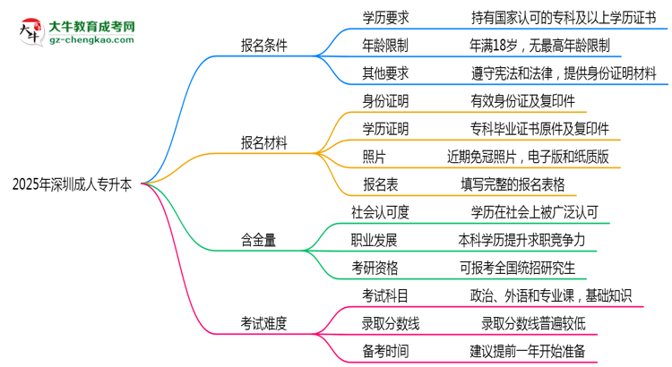 深圳2025年成人專升本報考條件是什么思維導(dǎo)圖