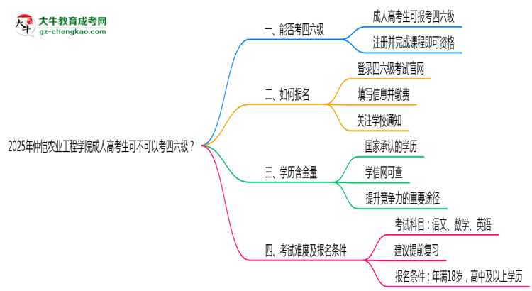 仲愷農(nóng)業(yè)工程學(xué)院2025年成人高考生可不可以考四六級？思維導(dǎo)圖