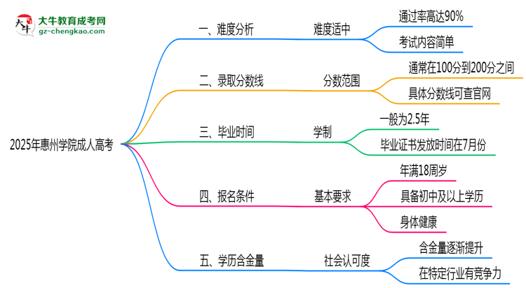 2025年惠州學(xué)院成人高考難不難？思維導(dǎo)圖