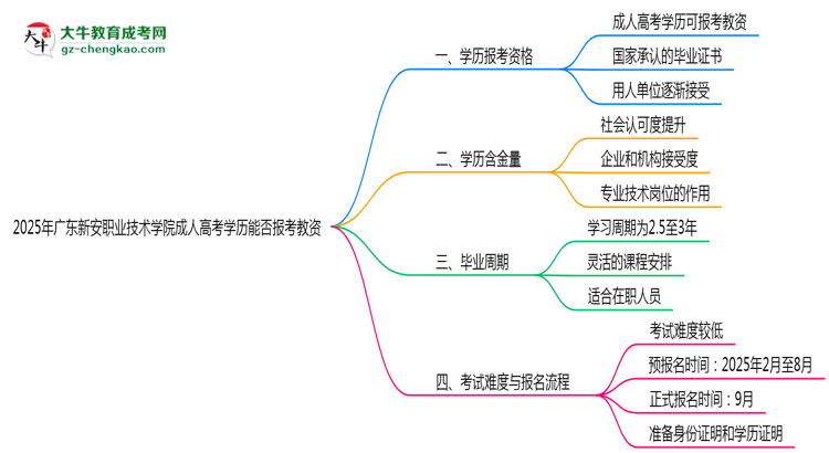 2025年廣東新安職業(yè)技術(shù)學(xué)院成人高考學(xué)歷能報(bào)考教資嗎？思維導(dǎo)圖