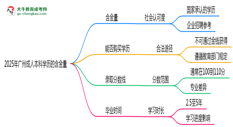 2025年廣州成人本科學(xué)歷的含金量怎么樣？思維導(dǎo)圖