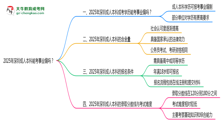 2025年深圳成人本科能考事業(yè)編嗎？思維導(dǎo)圖