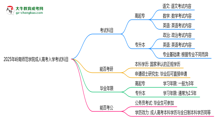 2025年嶺南師范學院成人高考入學考試科目有哪些？思維導圖