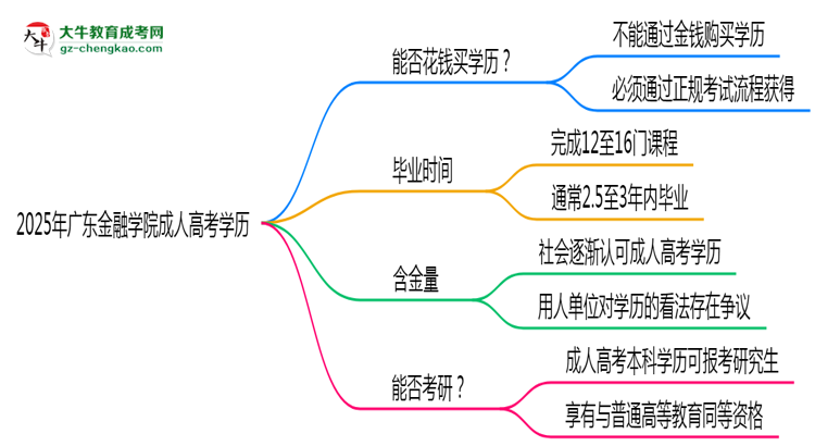 2025年廣東金融學(xué)院成人高考學(xué)歷花錢能買到嗎？思維導(dǎo)圖