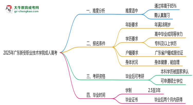 2025年廣東新安職業(yè)技術(shù)學(xué)院成人高考難不難？思維導(dǎo)圖