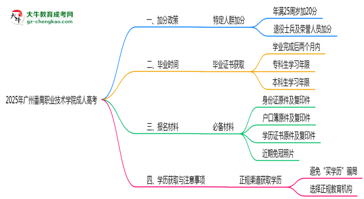 2025年廣州番禺職業(yè)技術(shù)學(xué)院成人高考最新加分政策及條件思維導(dǎo)圖